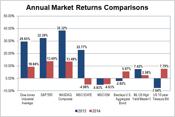 Annual Market Returns Comparisons