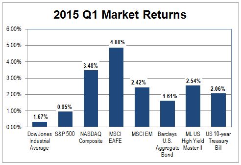 2015 Q1 Market Returns