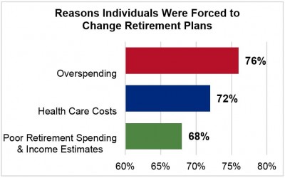 Underestimating Retirement Funds Forced Individuals to Change Retirement Plans