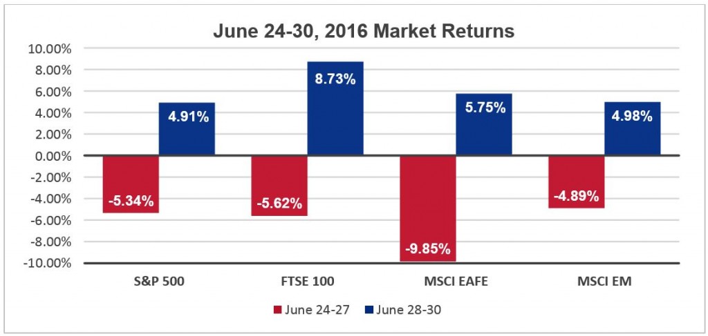 The effects of "Brexit" - June 24-30 2016 Market Returns